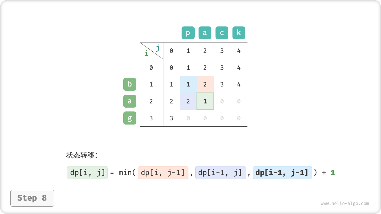 edit_distance_dp_step8