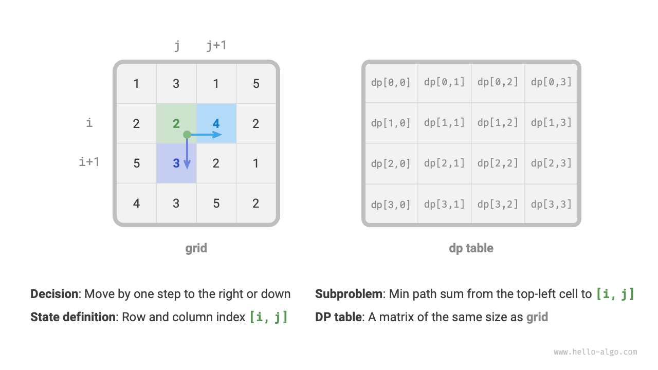 State definition and DP table