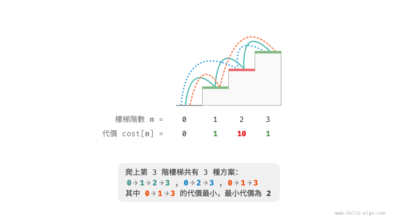 爬到第 3 階的最小代價