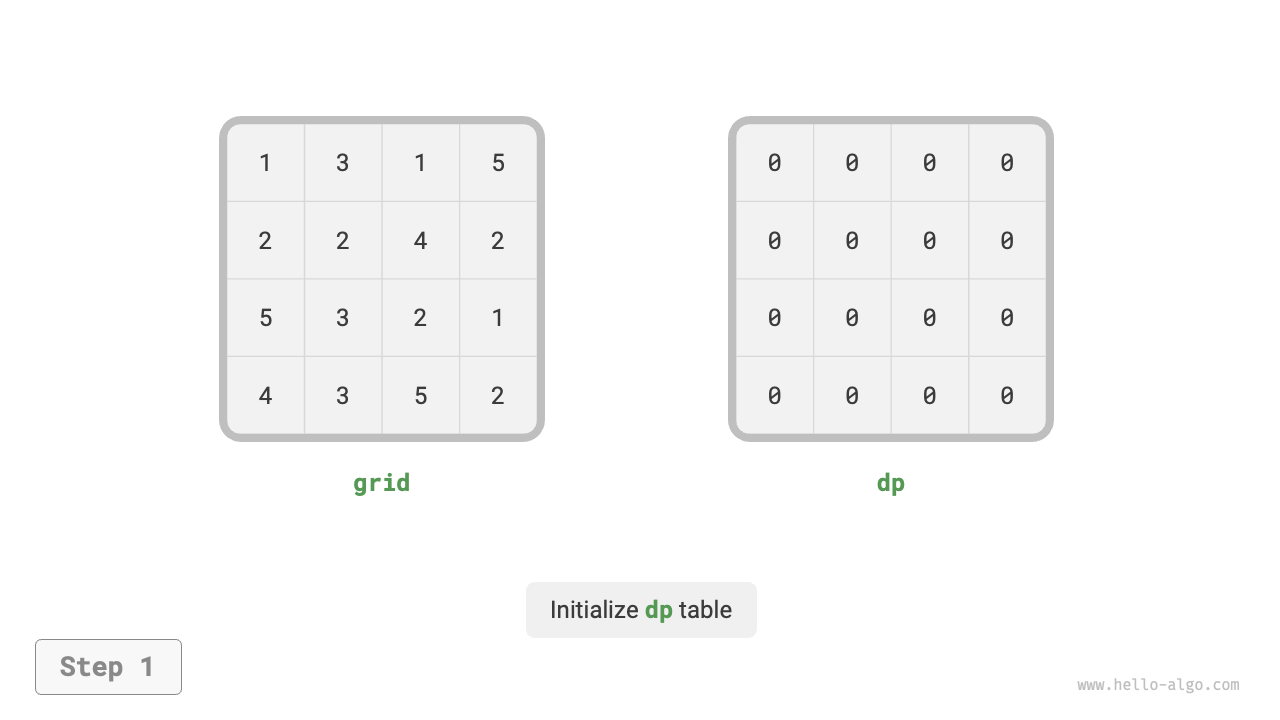 Dynamic programming process of minimum path sum