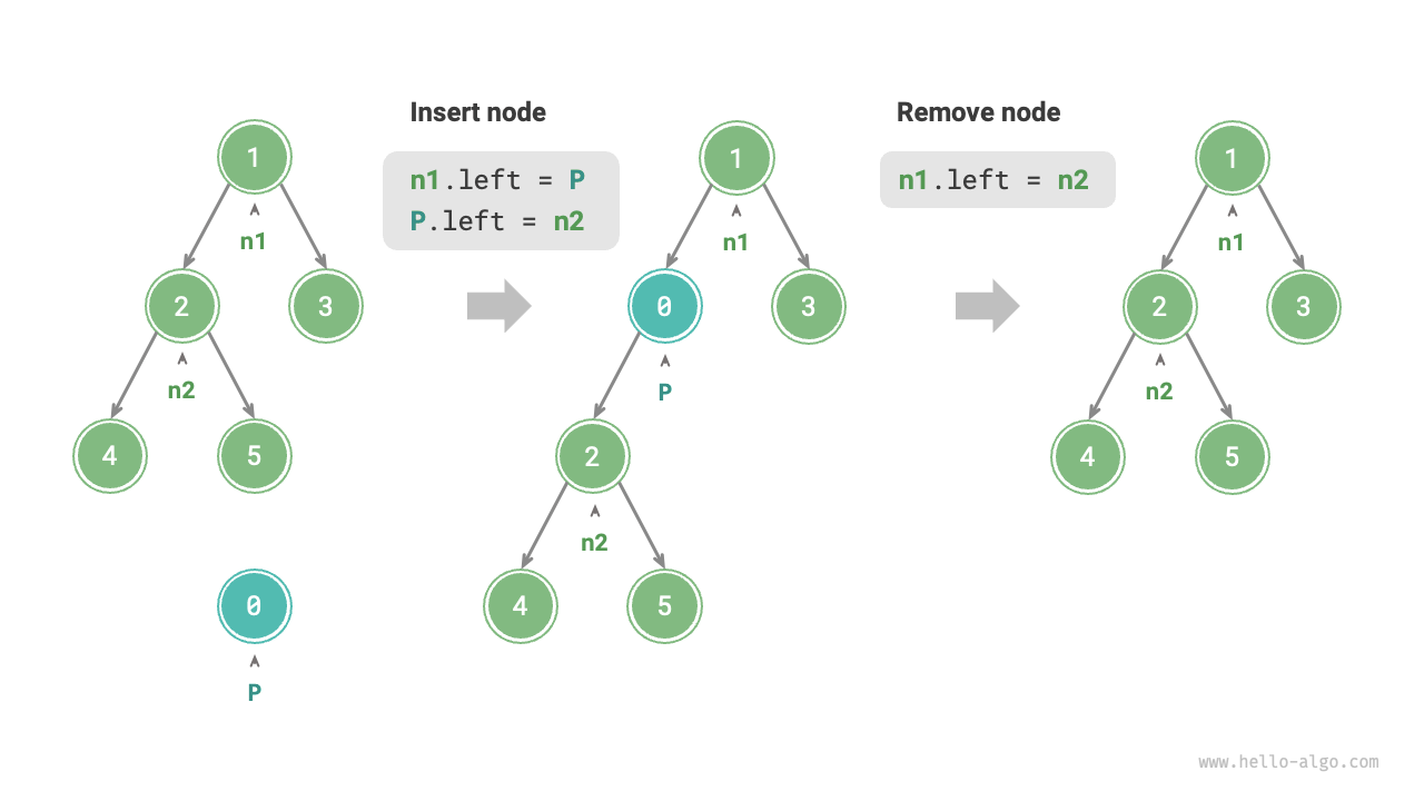 Inserting and removing nodes in a binary tree