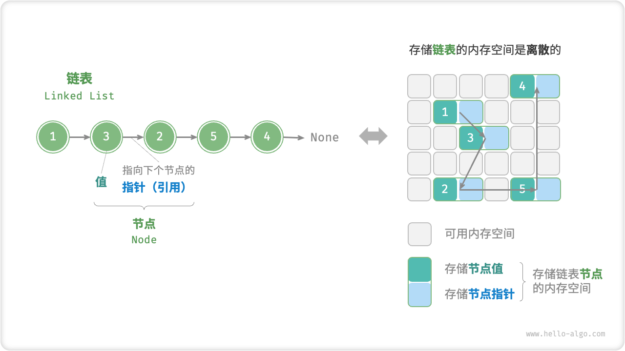 链表定义与存储方式
