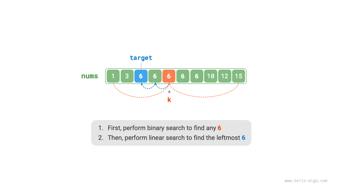 Linear search for the insertion point of duplicate elements