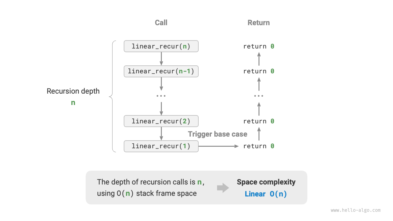 Recursive function generating linear order space complexity
