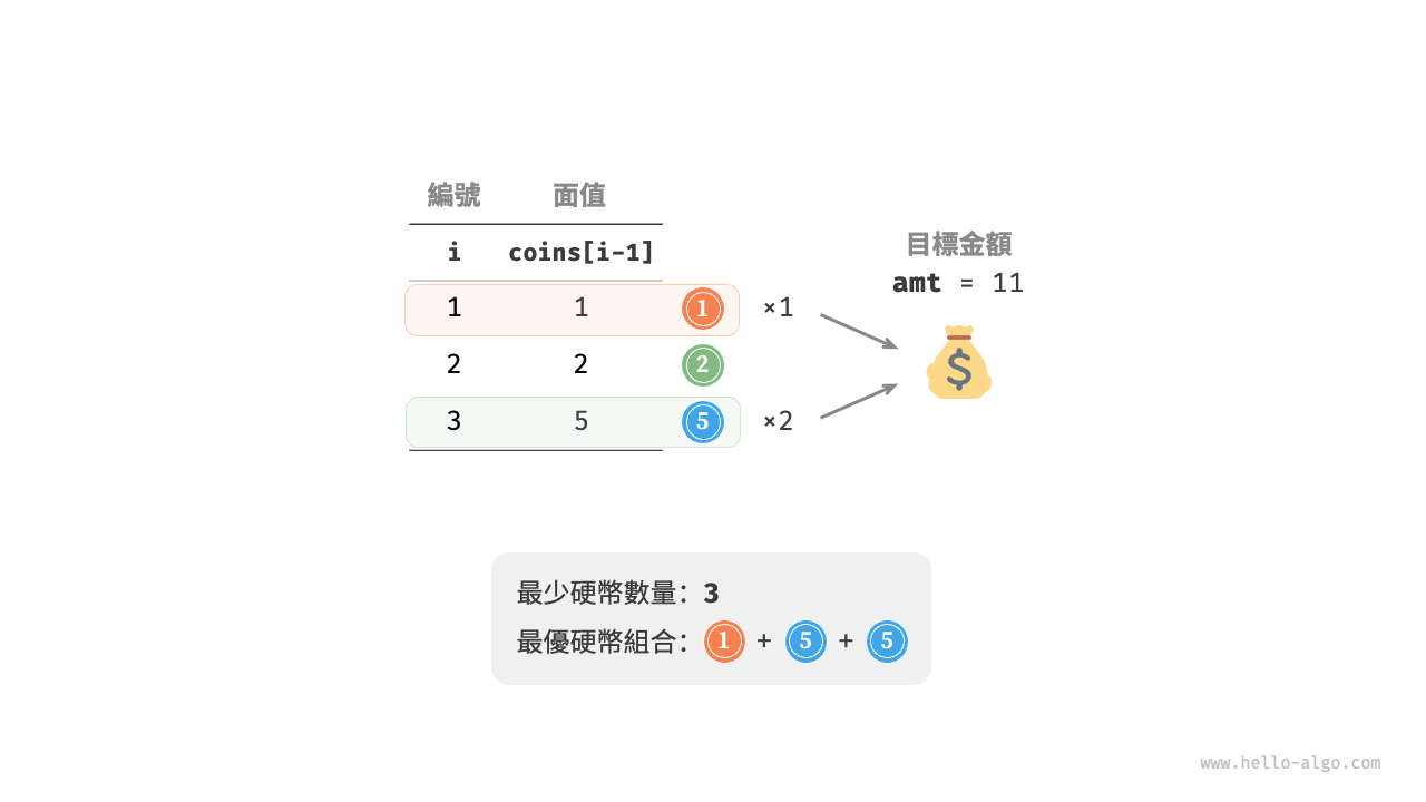 零錢兌換問題的示例資料