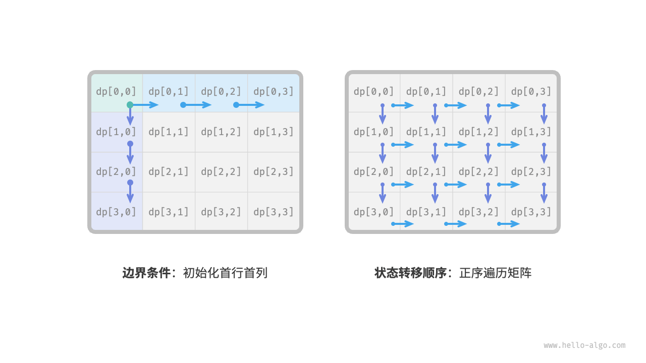 Boundary conditions and state transition order