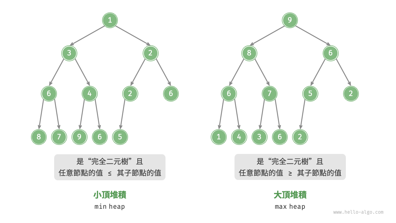 小頂堆積與大頂堆積