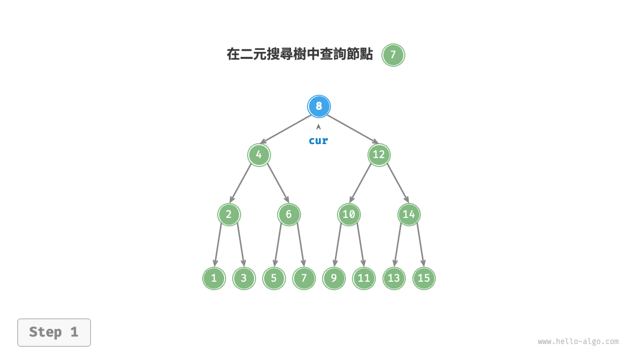 二元搜尋樹查詢節點示例