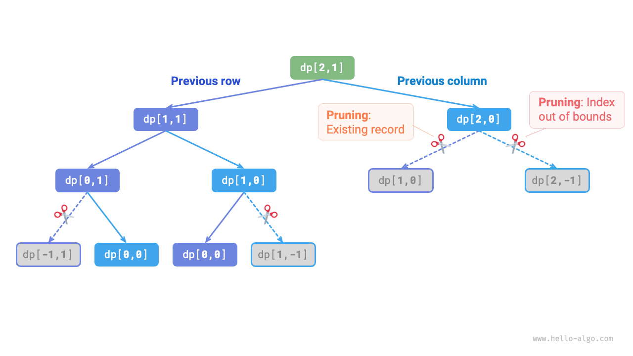 Memoized search recursive tree