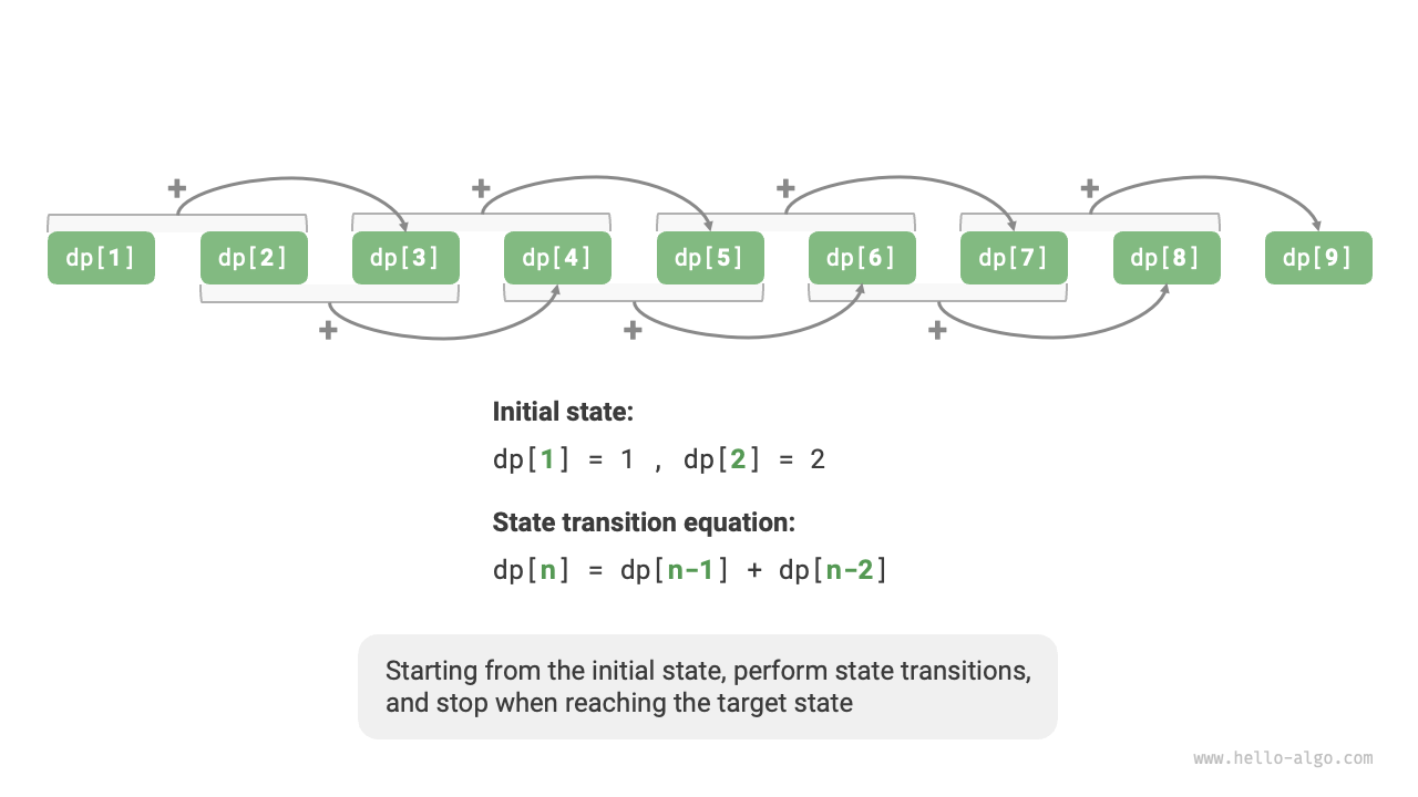 Dynamic programming process for climbing stairs