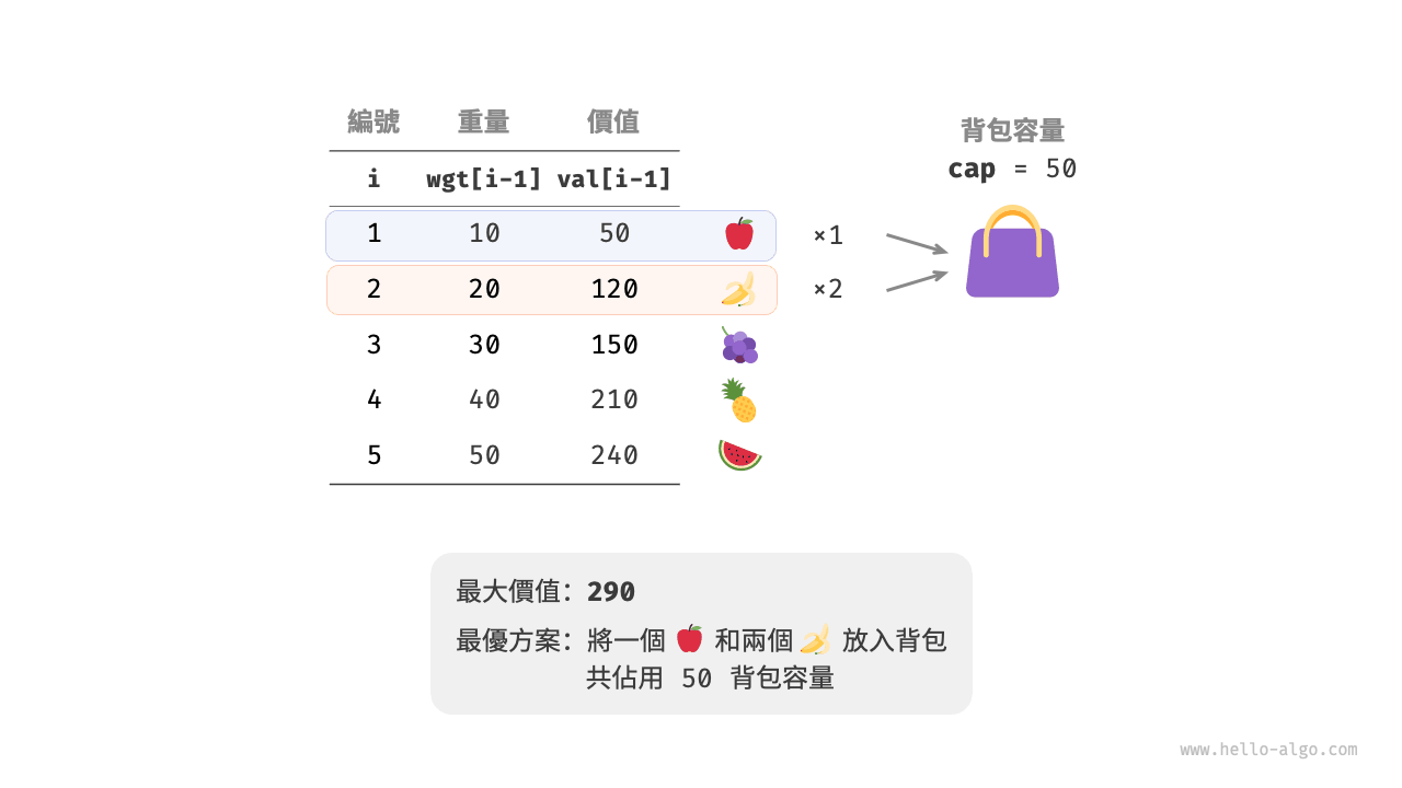 完全背包問題的示例資料