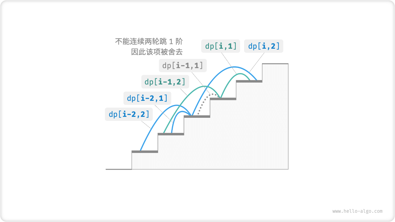 考虑约束下的递推关系