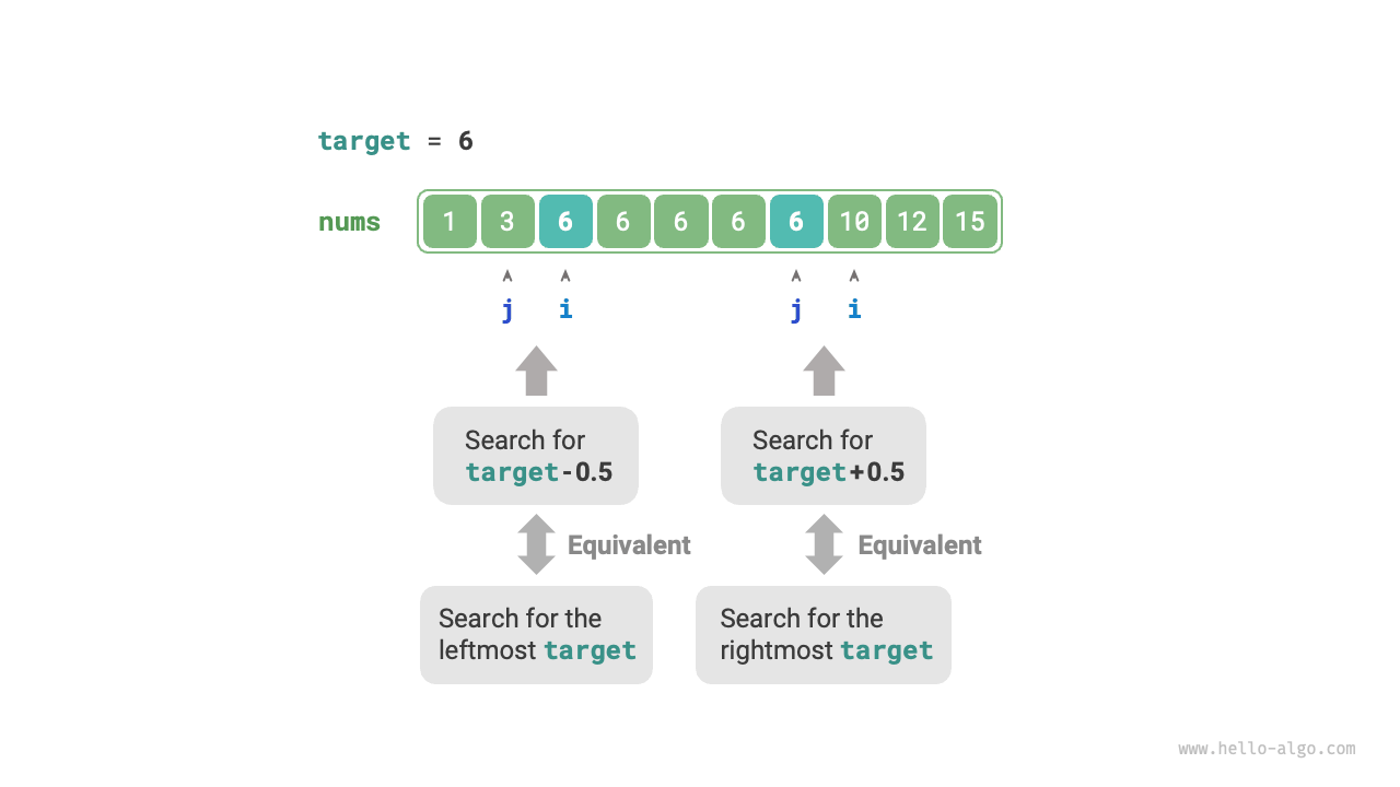Transforming the search for boundaries into the search for an element