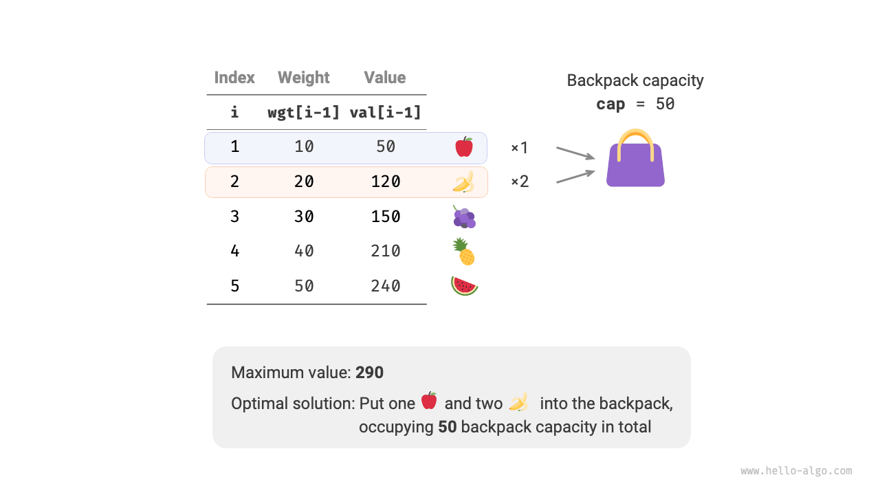 Example data for the unbounded knapsack problem