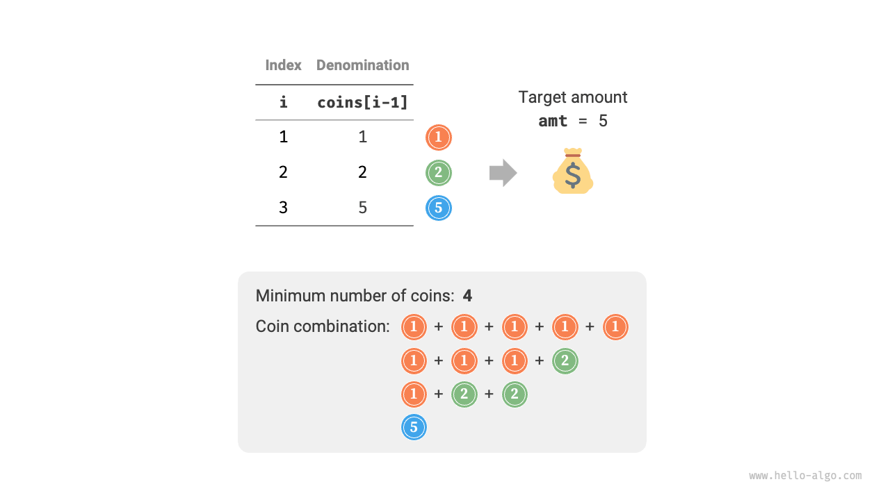 Example data for Coin Change Problem II