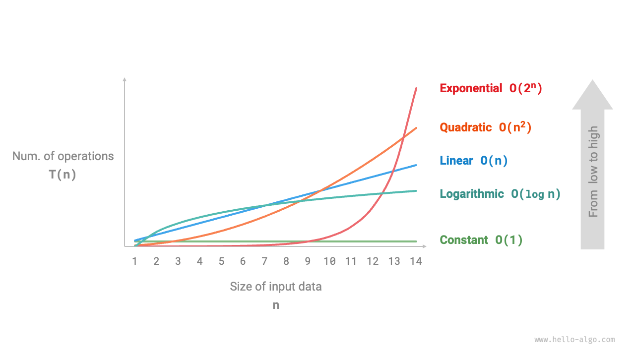 Common types of time complexity