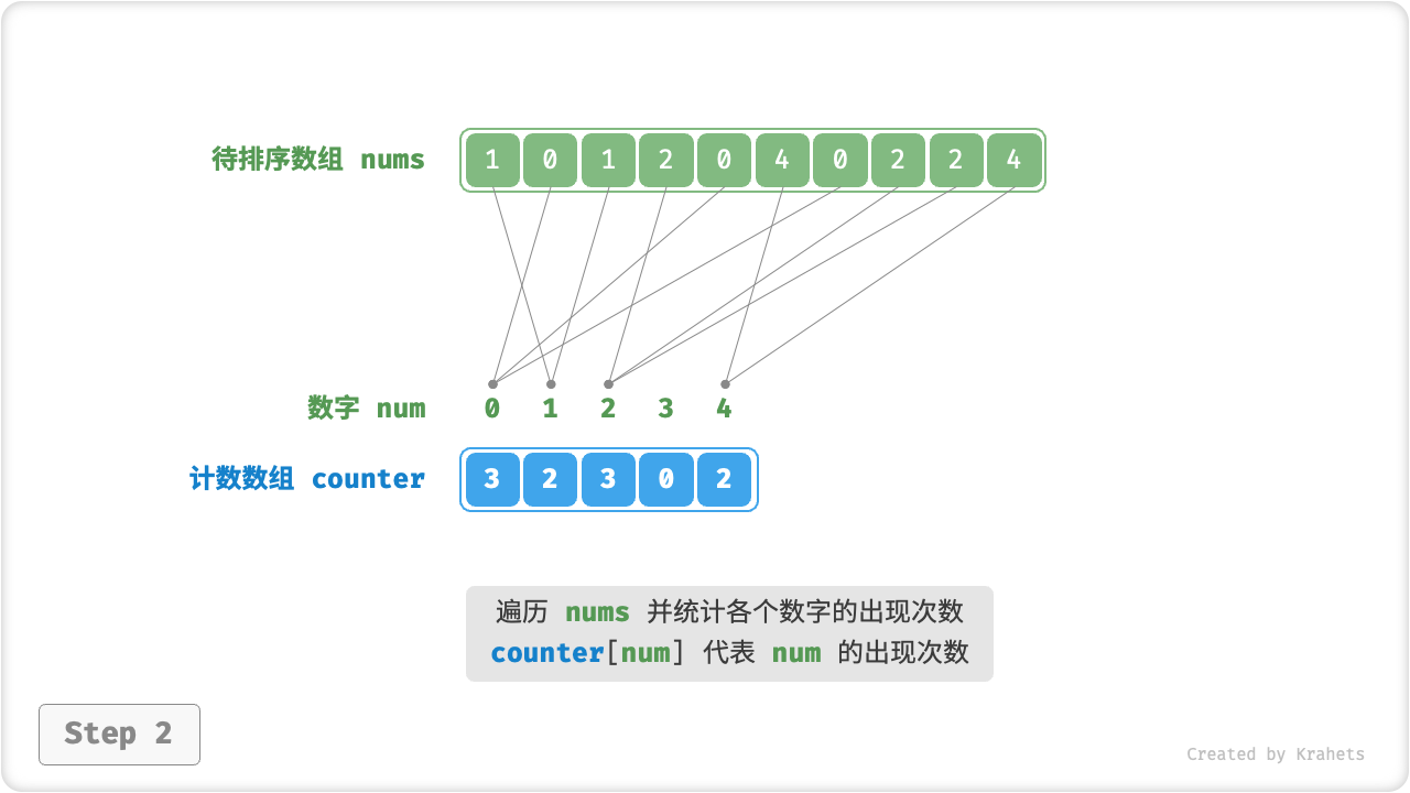 counting_sort_naive_step2