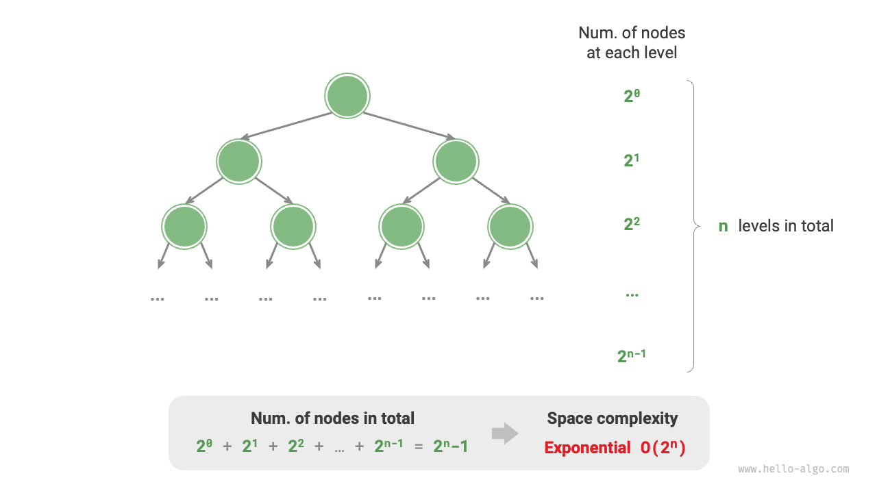 Full binary tree generating exponential order space complexity