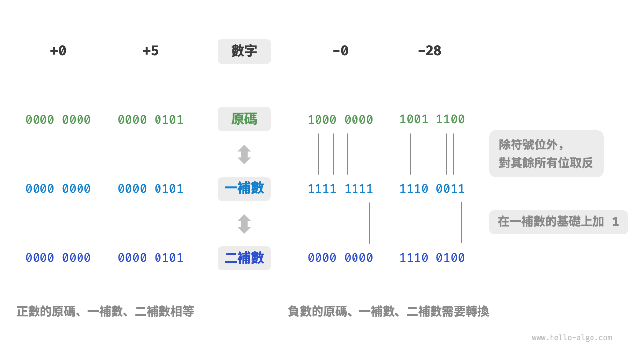 原碼、一補數與二補數之間的相互轉換