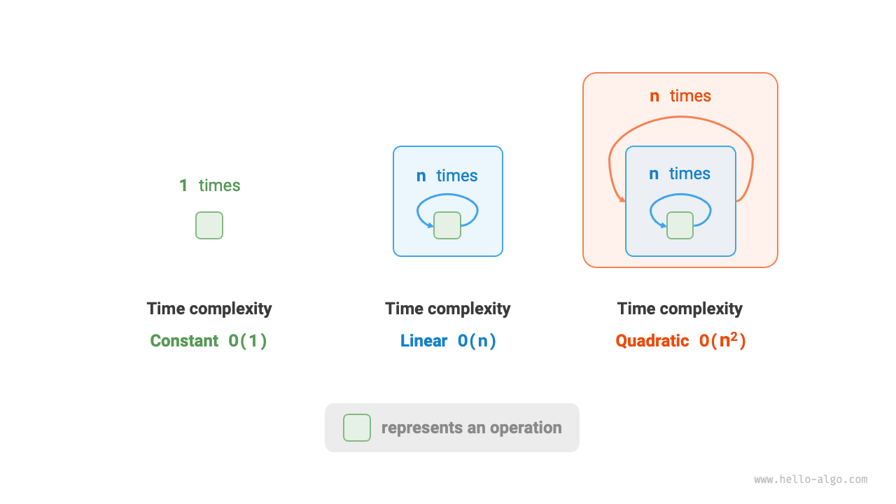 Constant, linear, and quadratic order time complexities