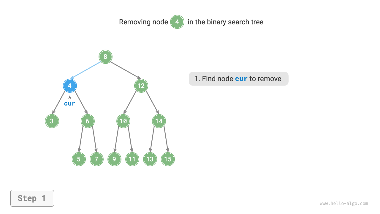 Removing a node in a binary search tree (degree 2)