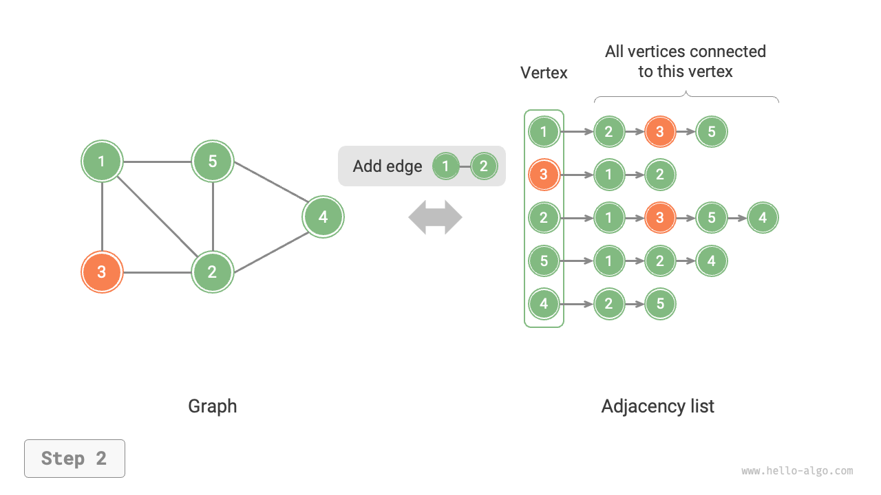adjacency_list_add_edge