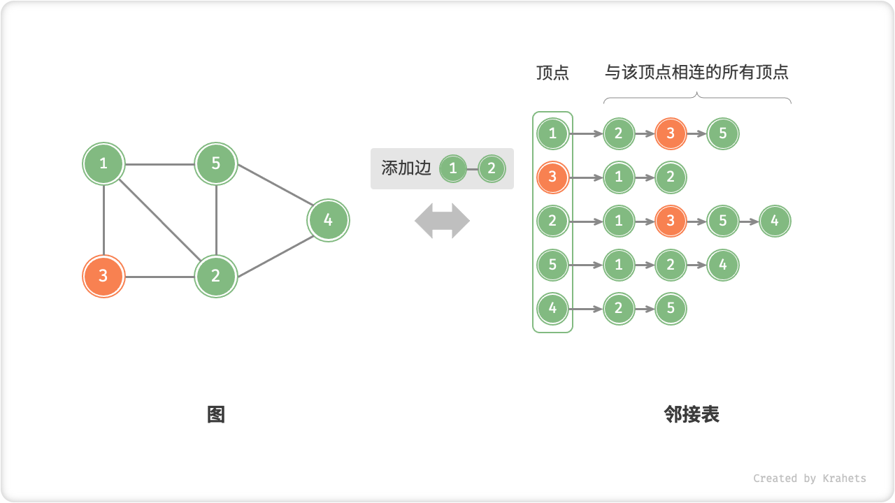 adjacency_list_add_edge