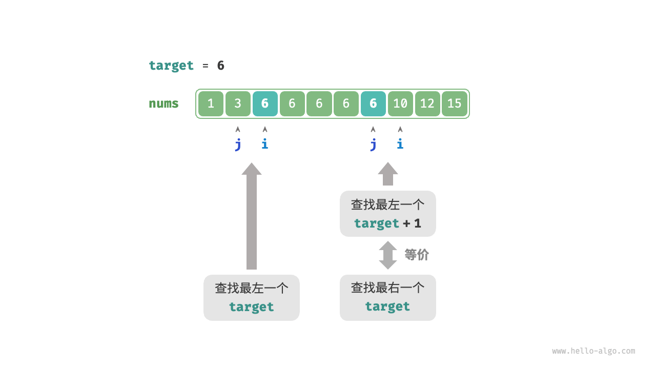 Transforming the search for the right boundary into the search for the left boundary