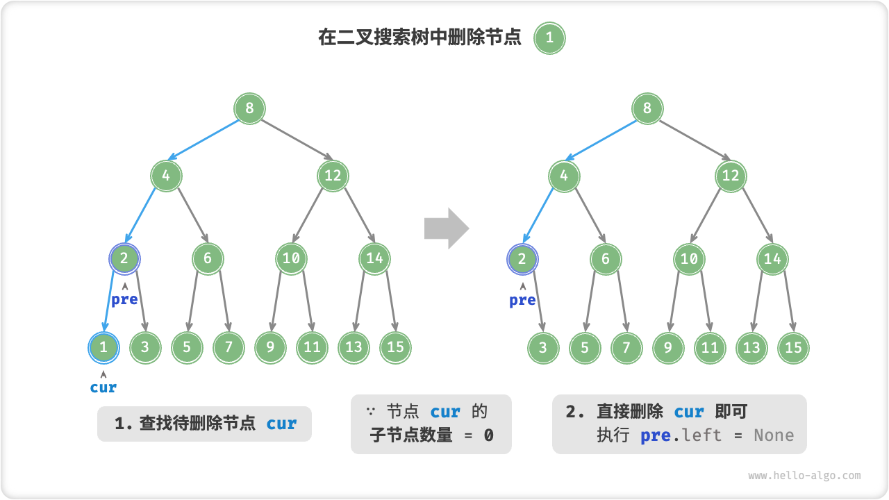在二叉搜索树中删除节点(度为 0 )