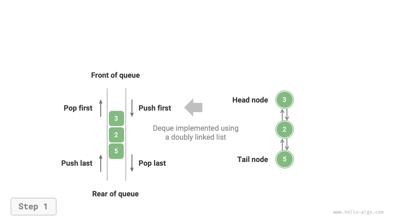 Implementing Double-Ended Queue with Doubly Linked List for Enqueue and Dequeue Operations