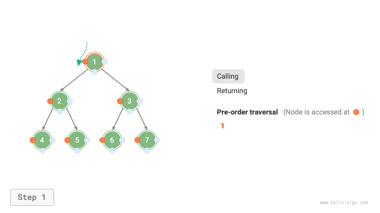 The recursive process of pre-order traversal