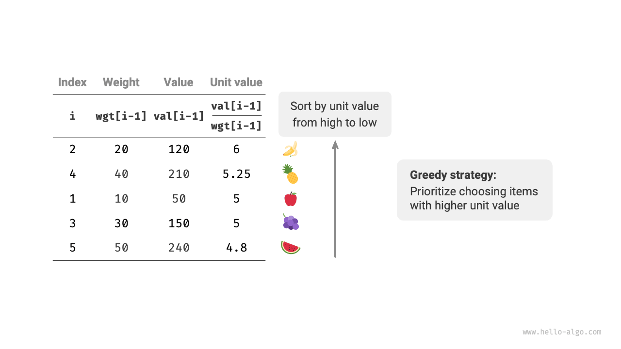 Greedy strategy of the fractional knapsack problem