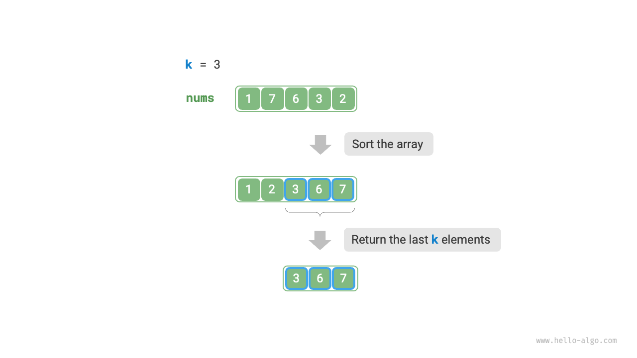 Sorting to find the largest k elements