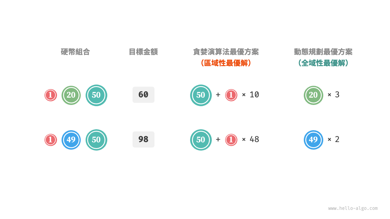 貪婪演算法無法找出最優解的示例