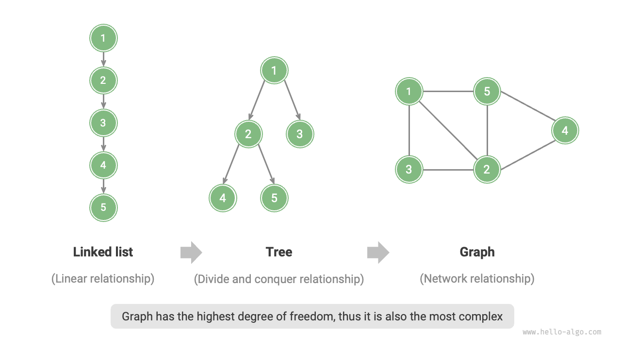 Relationship between linked lists, trees, and graphs