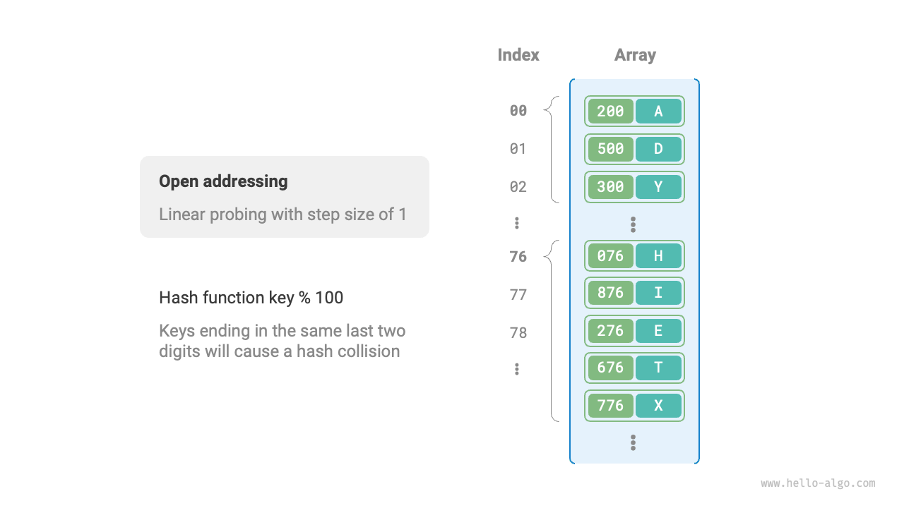 Distribution of key-value pairs in open addressing (linear probing) hash table