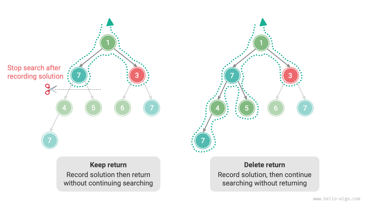 Comparison of retaining and removing the return in the search process