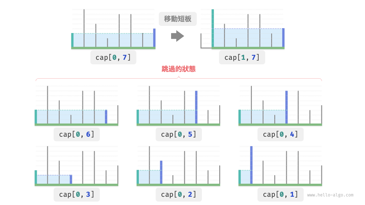 移動短板導致被跳過的狀態
