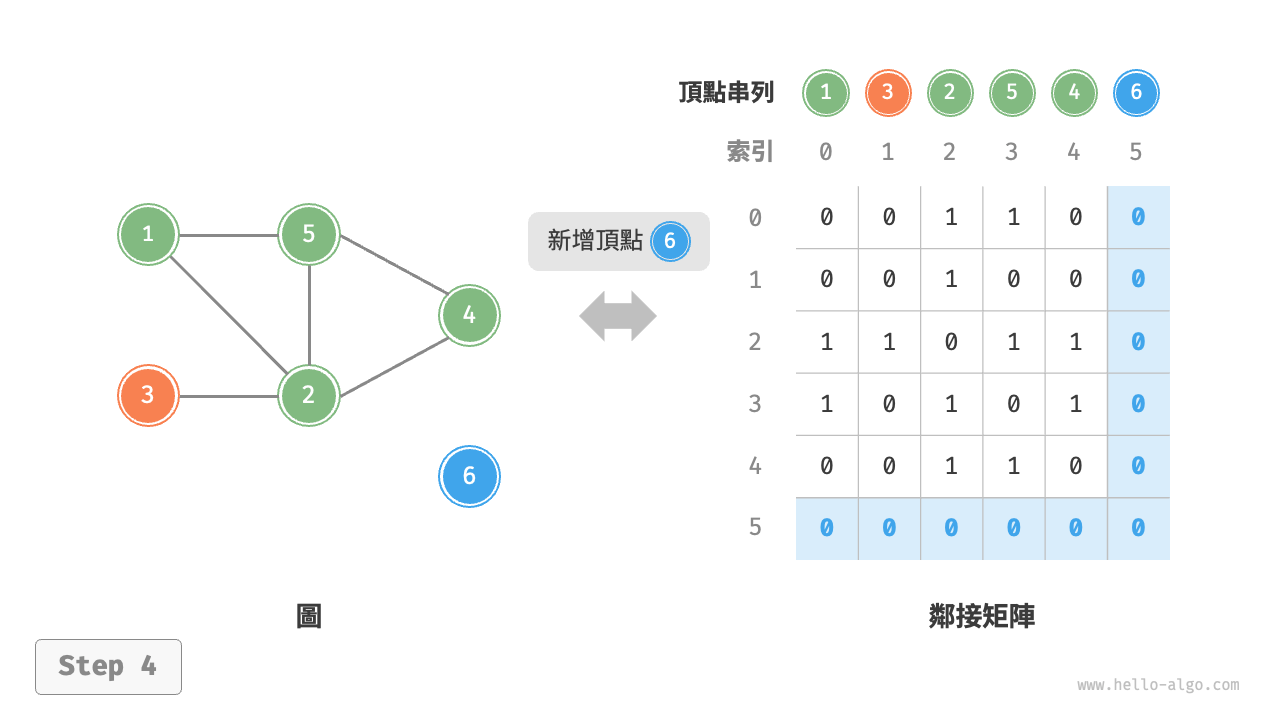 adjacency_matrix_add_vertex
