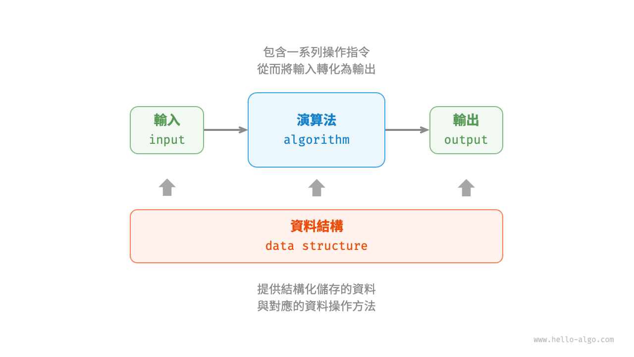 資料結構與演算法的關係