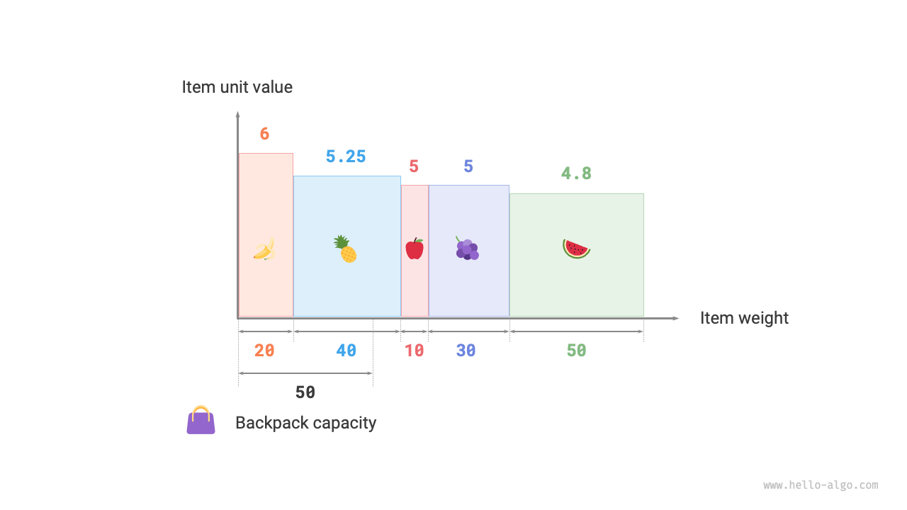 Geometric representation of the fractional knapsack problem