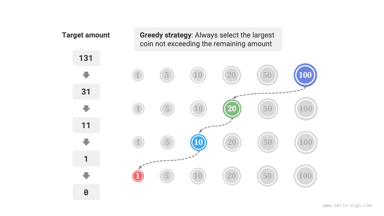 Greedy strategy for coin change