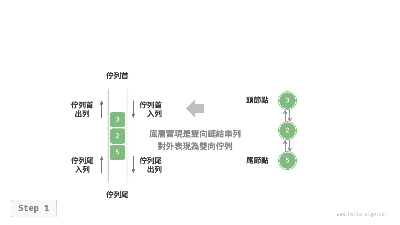基於鏈結串列實現雙向佇列的入列出列操作