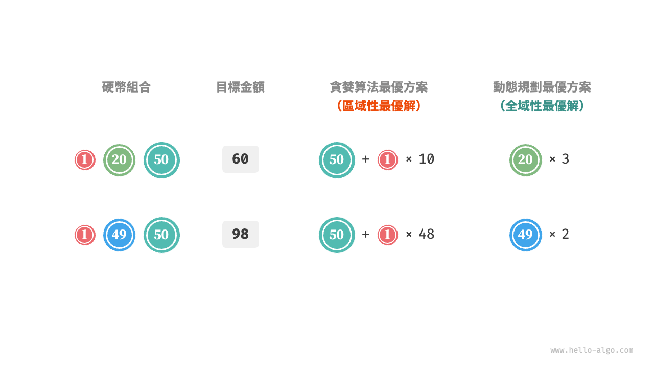 貪婪演算法無法找出最優解的示例