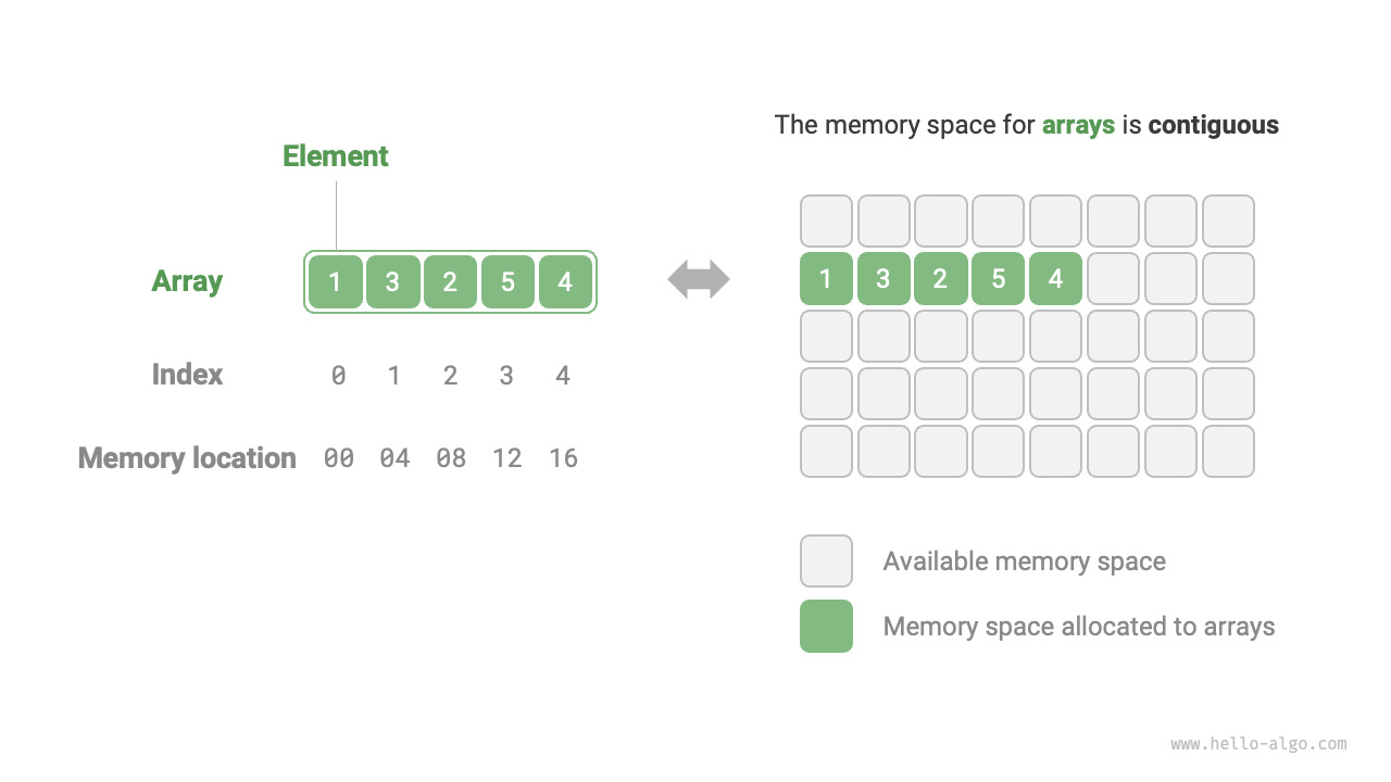 Array definition and storage method