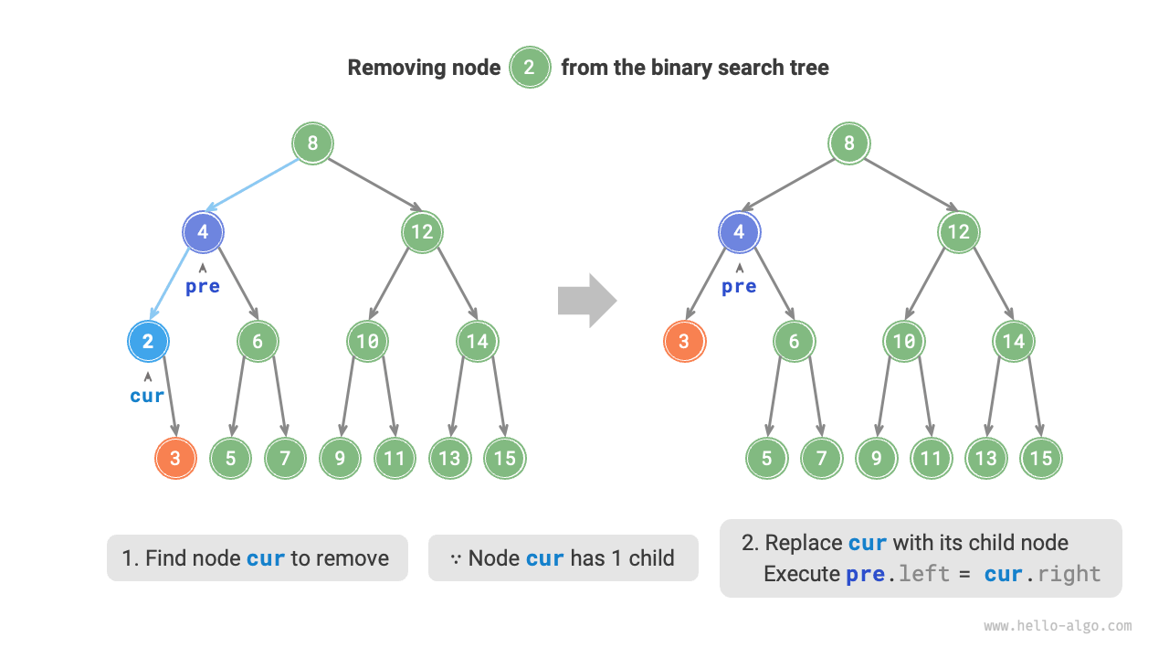 Removing a node in a binary search tree (degree 1)
