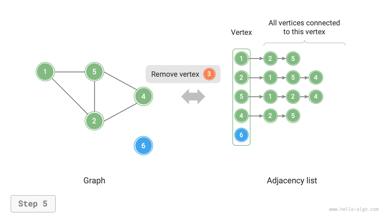 adjacency_list_remove_vertex