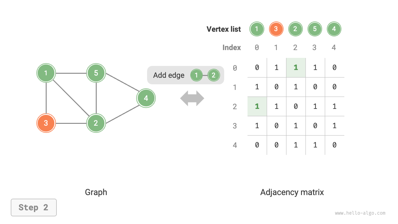 adjacency_matrix_add_edge