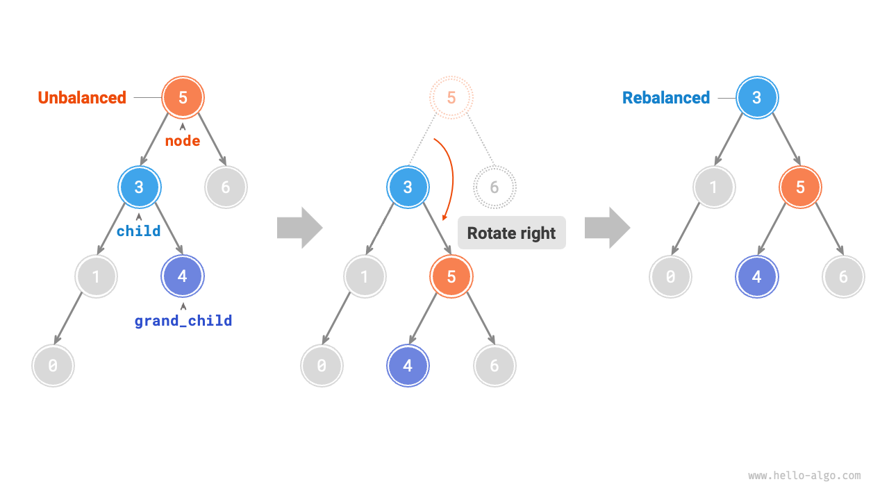 Right rotation with grand_child
