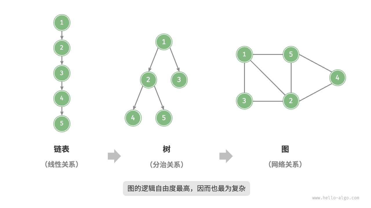 Relationship between linked lists, trees, and graphs